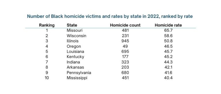 Nearly 90 Percent of Black Homicide Victims Killed With Guns, Study
Finds